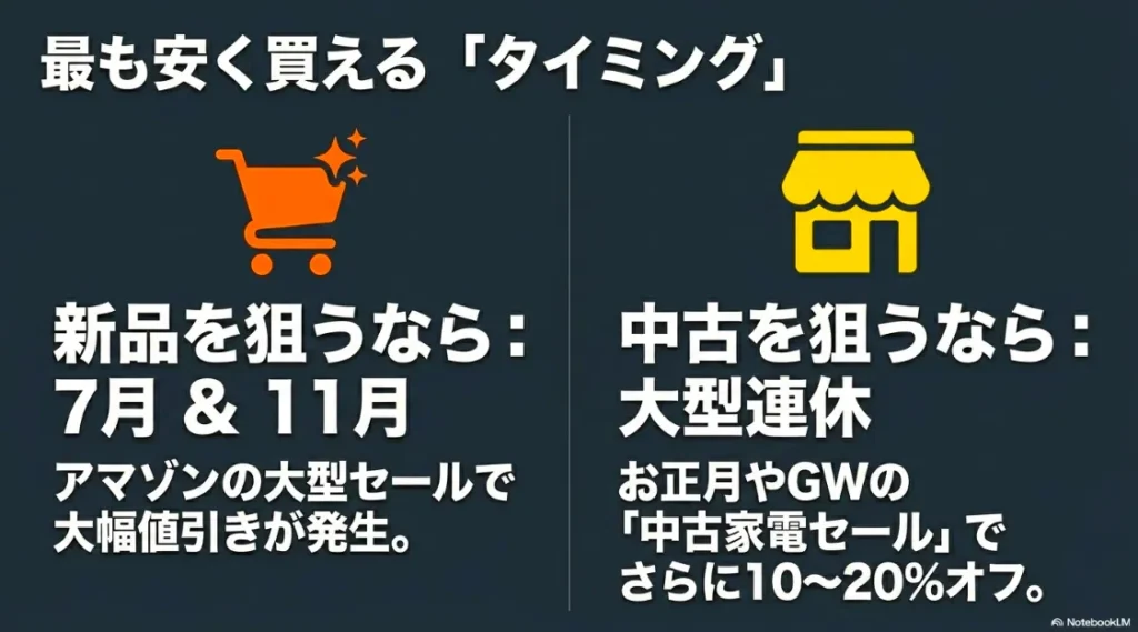 新品は7月と11月のアマゾン大型セール、中古はお正月やGWのゲオ中古家電セールが狙い目であることを示すスライド