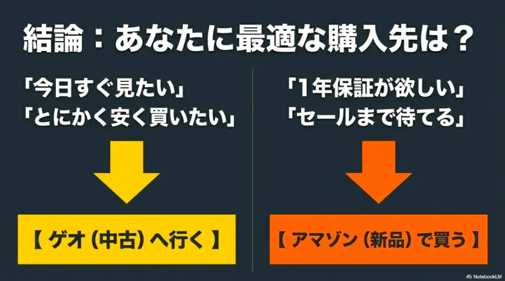 「今日すぐ見たい」「安く買いたい」ならゲオ、「1年保証が欲しい」「セールまで待てる」ならアマゾンを推奨する結論スライド