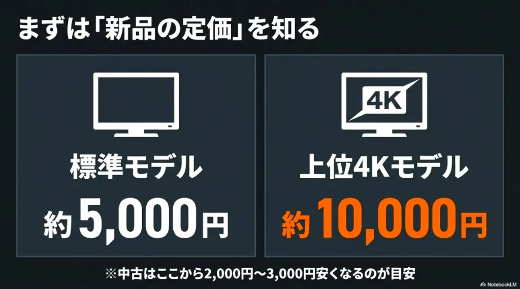 標準モデル約5,000円、上位4Kモデル約10,000円という新品定価に対し、中古は2,000円〜3,000円安くなる目安を示したスライド