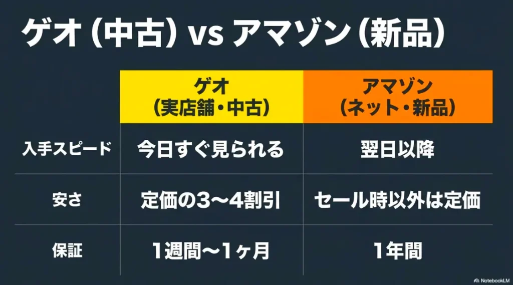 入手スピード、安さ、保証の3項目で、ゲオ(中古・実店舗)とアマゾン(新品・ネット)を比較した一覧表スライド