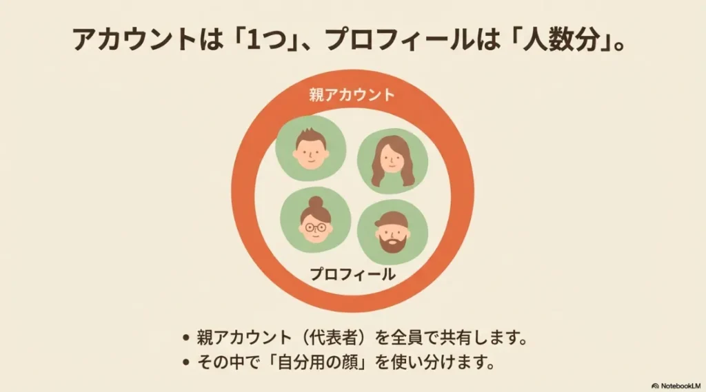 1つの親アカウントを共有し、人数分の「自分用の顔（プロフィール）」を使い分ける仕組みの図解