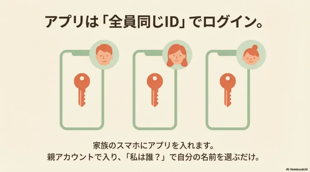 全員同じIDでアプリにログインし、「私は誰？」で自分の名前を選ぶ設定方法
