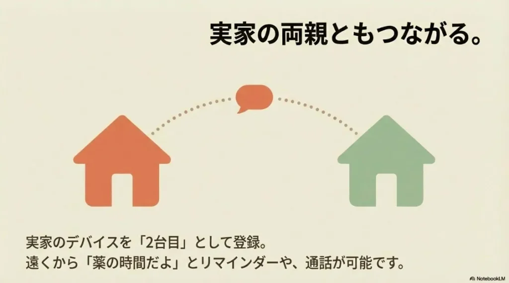 実家のデバイスを登録し、遠隔から薬の時間のリマインダーや通話を行う活用イメージ
