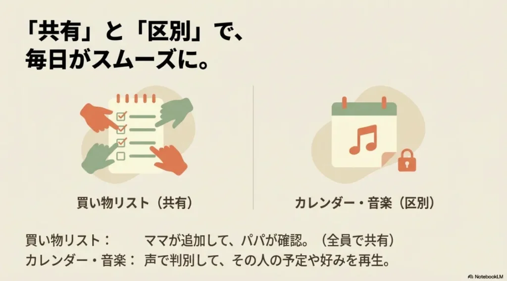 買い物リストは「共有」し、カレンダーや音楽は声で判別して「区別」するスムーズな運用の解説