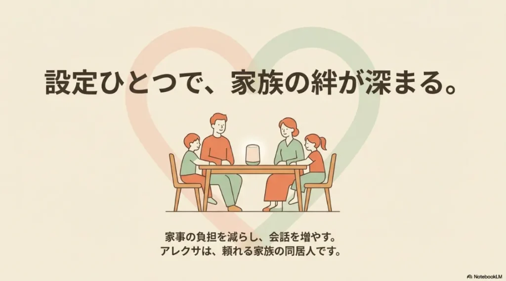 食卓でアレクサを囲む家族のイラスト。家事の負担を減らし会話を増やす「頼れる同居人」のイメージ