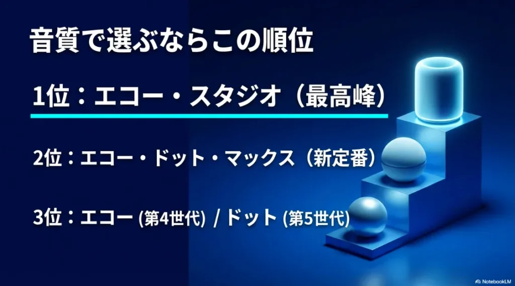 1位エコースタジオ、2位エコードットマックス、3位エコー第4世代・ドット第5世代の順位