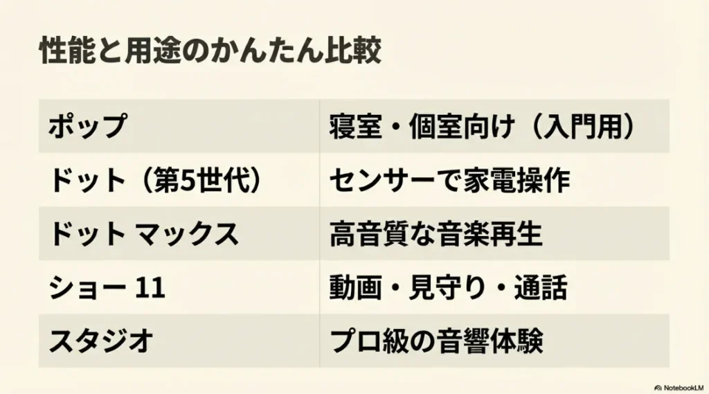 ポップ、ドット、ドットマックス、ショー11、スタジオの各モデルの用途（寝室・リビング・音楽等）と性能をまとめた比較表スライド