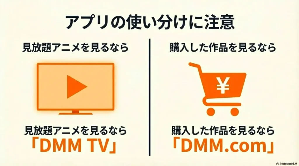 見放題アニメは「DMM TV」、購入作品は「[疑わしいリンクは削除されました]」というアプリの使い分けの図解