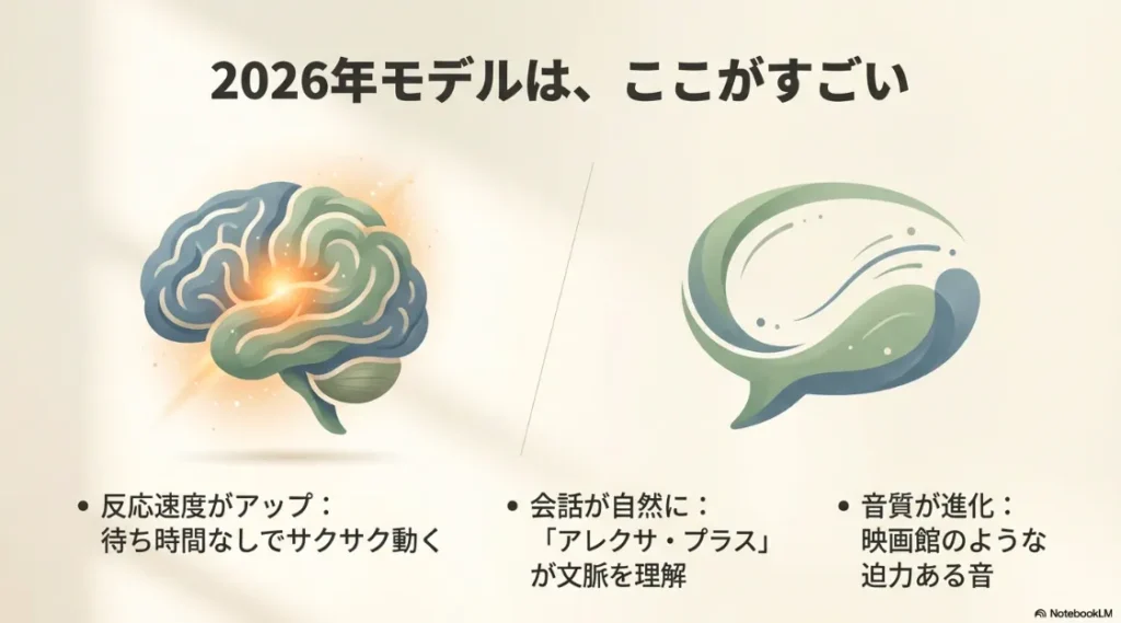2026年モデルの進化点として反応速度アップ、待ち時間なしの動作、アレクサ・プラスによる自然な文脈理解、映画館のような音質を説明する資料