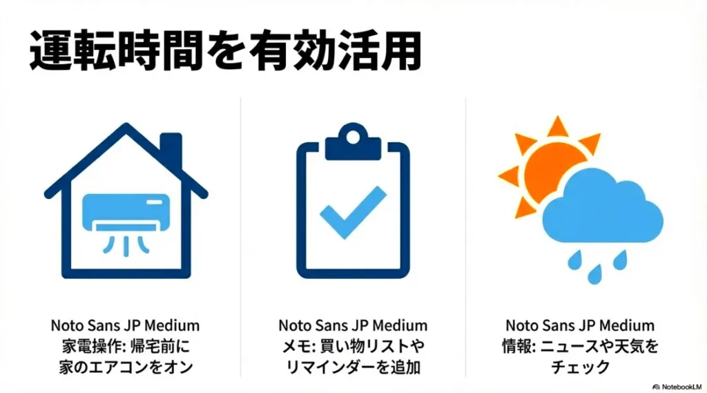 外出先から家のエアコンを操作したり買い物リストを追加したりする活用例