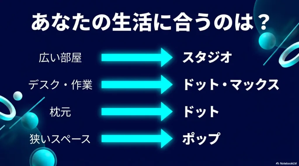 広い部屋、デスク、枕元、狭い場所など、用途に合わせたおすすめモデルの対応表