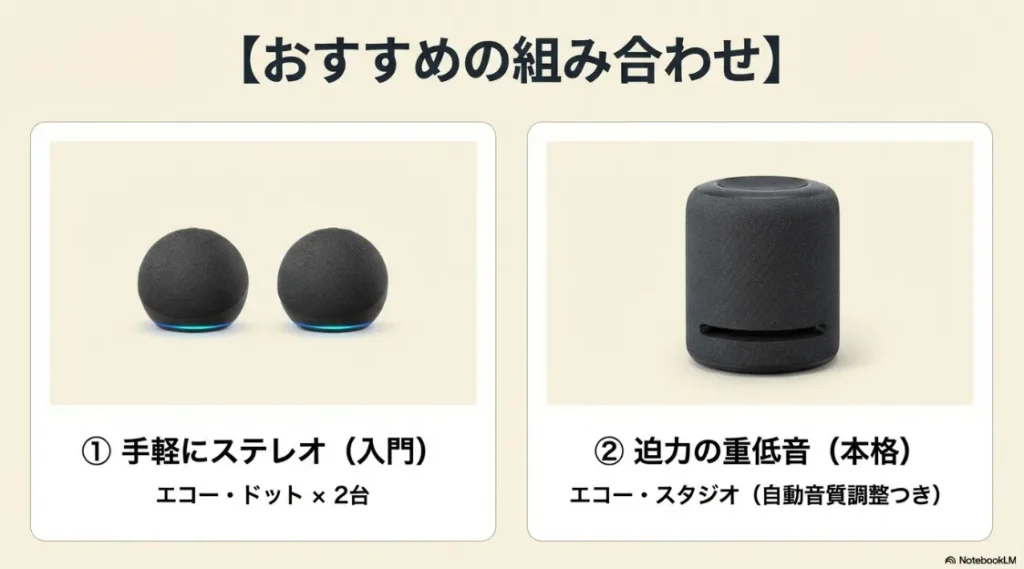 入門用のEcho Dot 2台セットと、重低音重視のEcho Studio単体（またはペア）の比較図