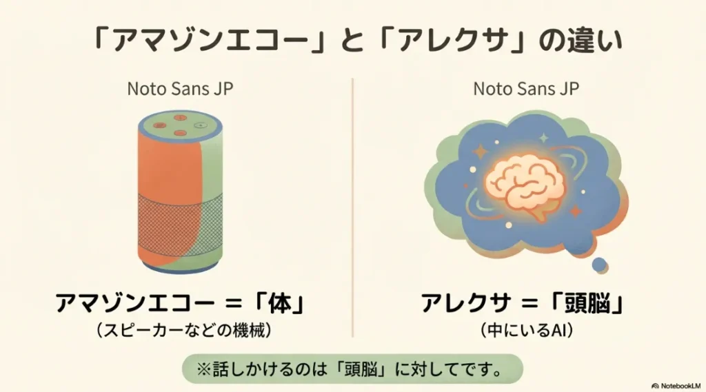 スピーカーなどの機械である「アマゾンエコー」と、中のAIである「アレクサ」の関係を体と頭脳で例えた図解