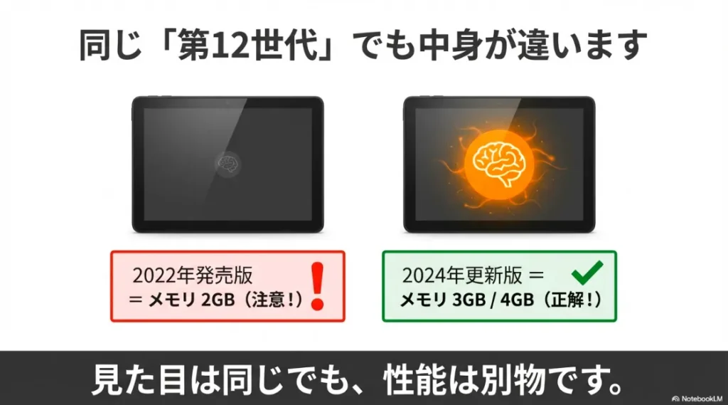 2022年発売版（2GB）と2024年更新版（3GB/4GB）で性能が別物であることを説明する比較図
