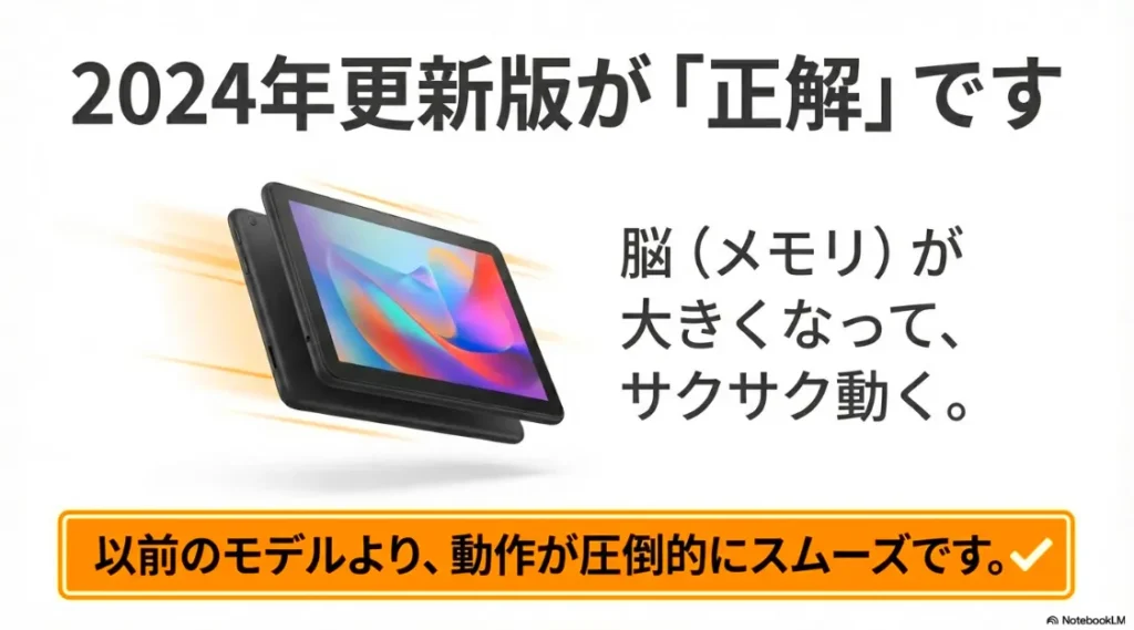 最新のタブレット画像と共に「脳（メモリ）が大きくなってサクサク動く」と解説されたスライド