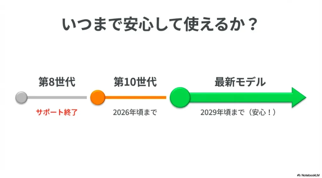 第8世代（終了）、第10世代（2026年頃まで）、最新モデル（2029年頃まで）のタイムライン比較図