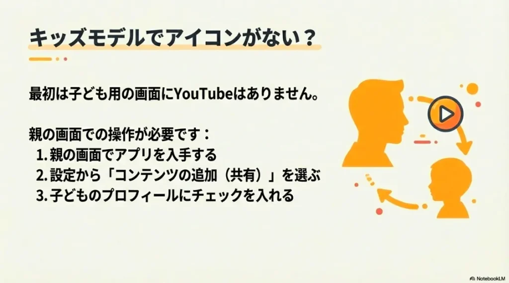 キッズモデルでYouTubeを表示させるために親の画面で行う操作手順を説明したスライド