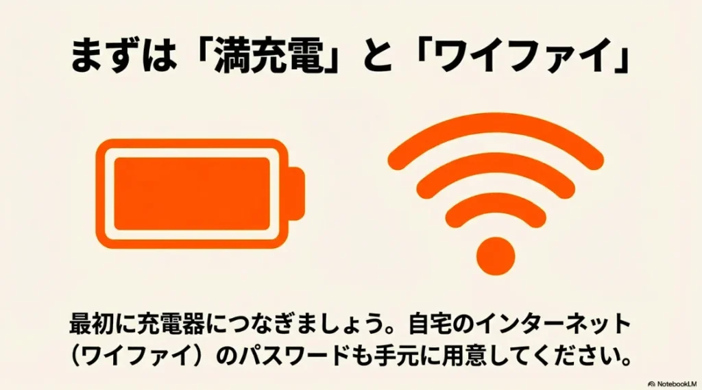作業を始める前にまず充電器につなぎ、自宅のWi-Fiパスワードを手元に用意することを促すイラスト