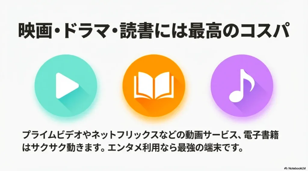 「映画・ドラマ・読書には最高のコスパ」という文字と、動画サービスが快適に動くことを説明するスライド