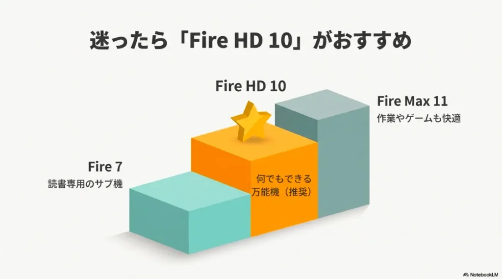Fire 7, HD 10, Max 11の3モデルの比較と、HD 10が万能機として推奨されていることを示す表
