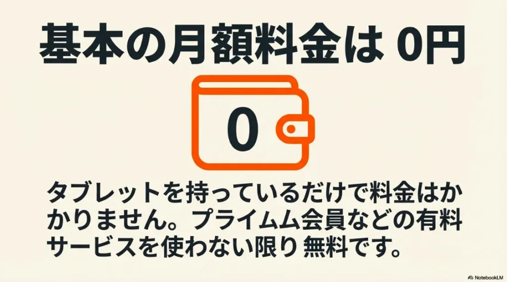 有料サービスを使わない限り、タブレットを持っているだけで料金はかからないことを示す財布と「0」のイラスト