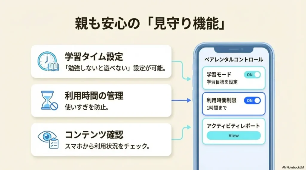 学習タイム設定、利用時間制限、スマホからのアクティビティレポート確認機能の紹介
