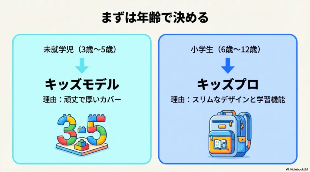 3〜5歳の未就学児には頑丈なキッズモデル、6〜12歳の小学生にはスリムなキッズプロを推奨する比較表