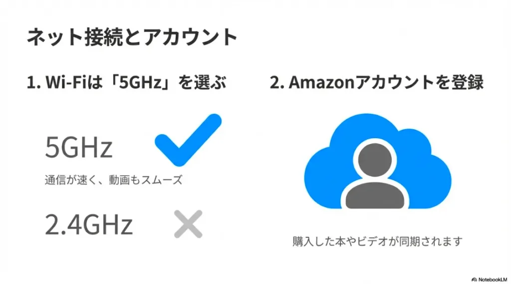 5GHz帯のWi-Fi接続推奨と、Amazonアカウントによる本やビデオの同期についての説明