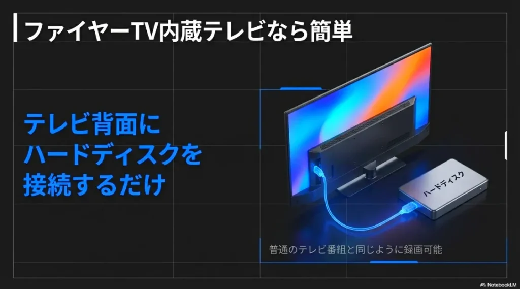Fire TV搭載テレビなら背面のUSBポートにHDDを接続するだけで番組録画が可能であることを示す図解