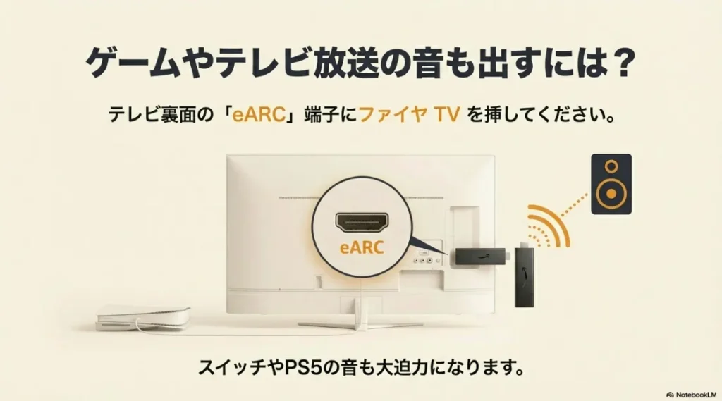 テレビ裏面のeARC端子にFire TVを接続し、PS5やSwitchの音を楽しむ仕組みのイラスト