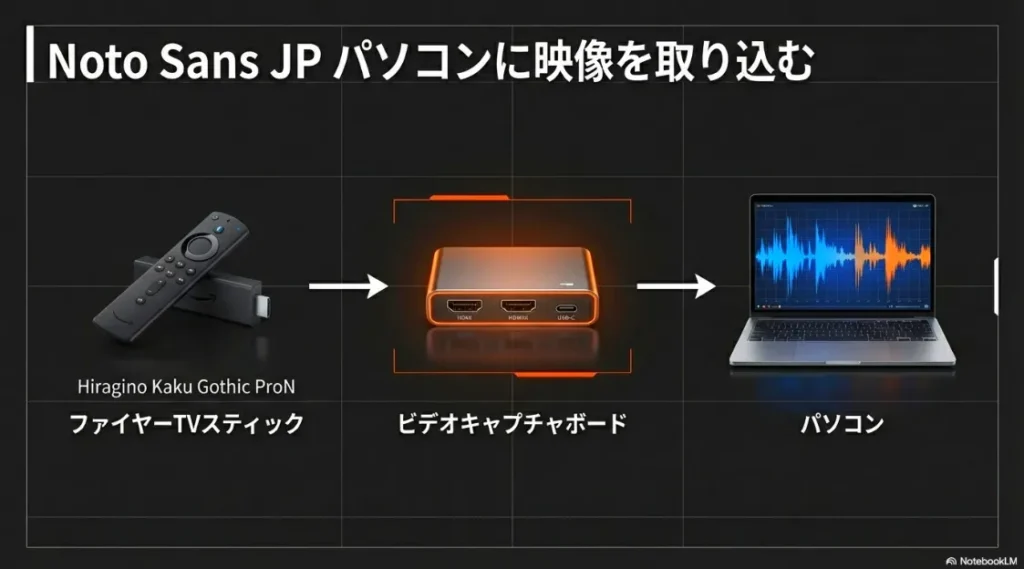 ビデオキャプチャボードを使用してFire TV Stickの映像をパソコンに保存する流れの解説