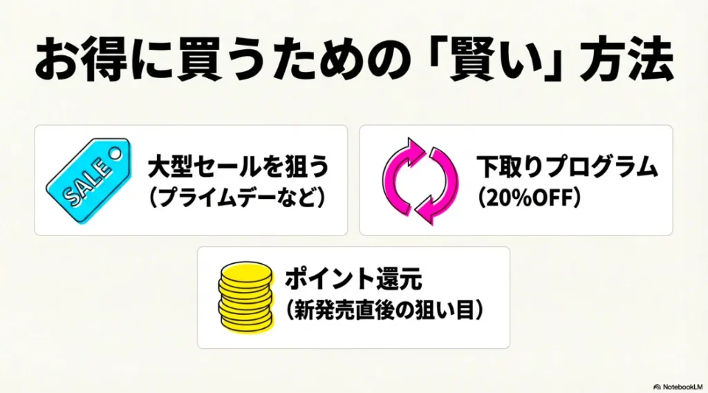 プライムデーなどの大型セール、新発売時のポイント還元、20%OFFになる下取りプログラムなど、安く買うための3つのポイント