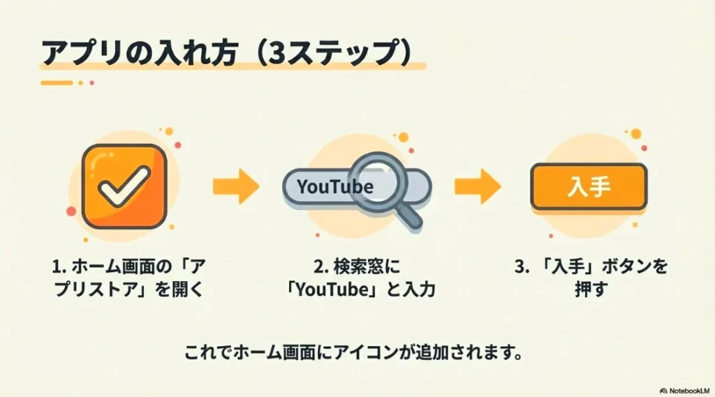 アプリストアでの検索から入手までの流れを3つのステップで図解したスライド