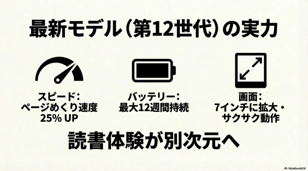 最新モデルはページめくりが25%高速化、バッテリー最大12週間持続、7インチ画面拡大など、読書体験が向上していることを示す画像