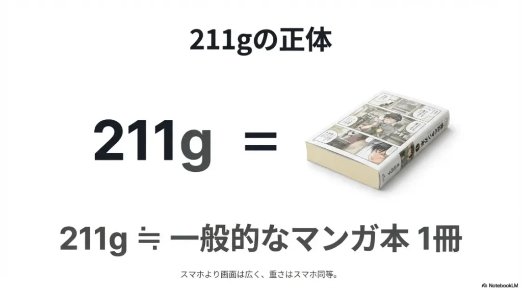 211gは一般的なマンガ本1冊分やスマートフォンと同等の重さであることを、イラストで分かりやすく示したスライド