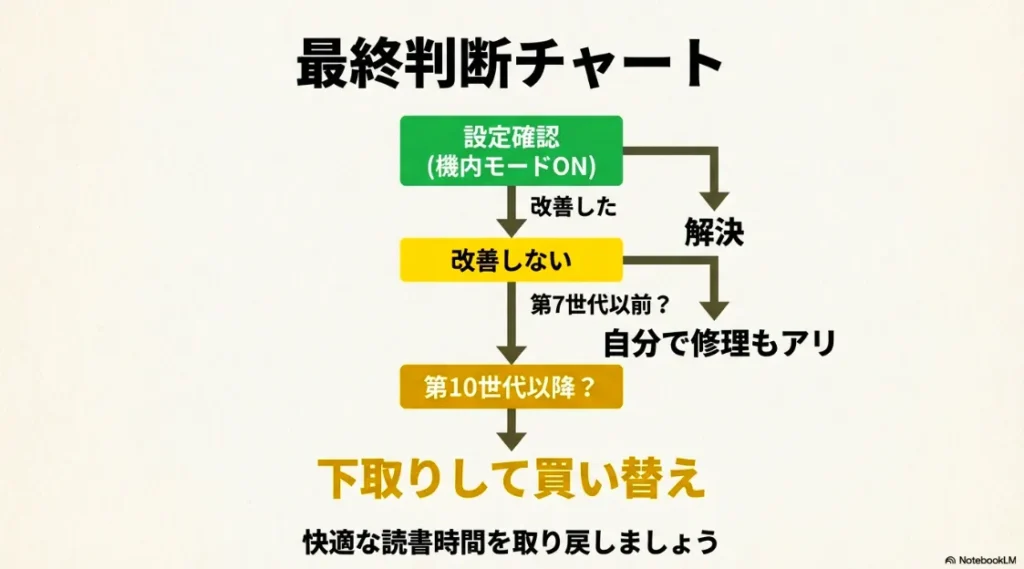 設定確認から始まり、端末の世代に応じた修理や下取りの判断基準をフローチャートで示した画像