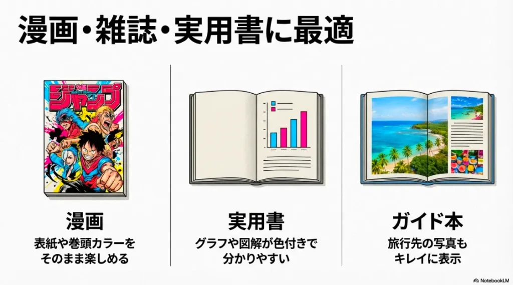 表紙や巻頭カラーを楽しめる漫画、グラフや図解が分かりやすい実用書、写真が綺麗なガイド本など、カラー化によるメリットの紹介