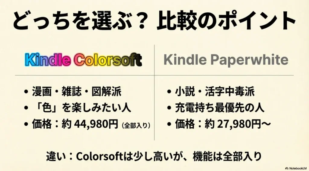 Kindle ColorsoftとPaperwhiteの比較。漫画・雑誌派向けのColorsoft（約44,980円）と、小説・活字中毒派向けのPaperwhite（約27,980円〜）の選び方