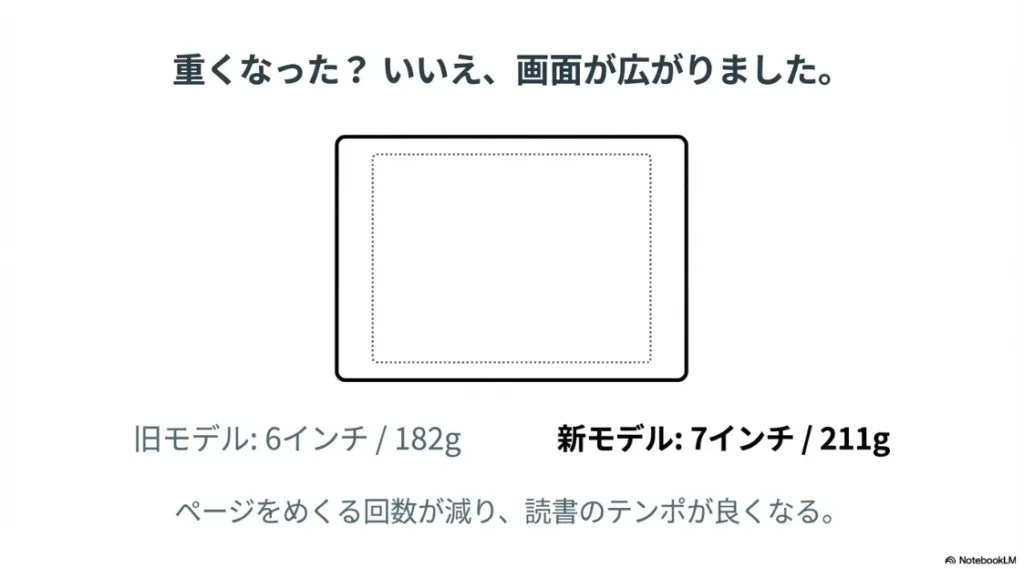旧モデル（182g）から新モデル（211g）への進化。画面が広がりページめくり回数が減ることで、読書のテンポが良くなるメリットを解説する図解