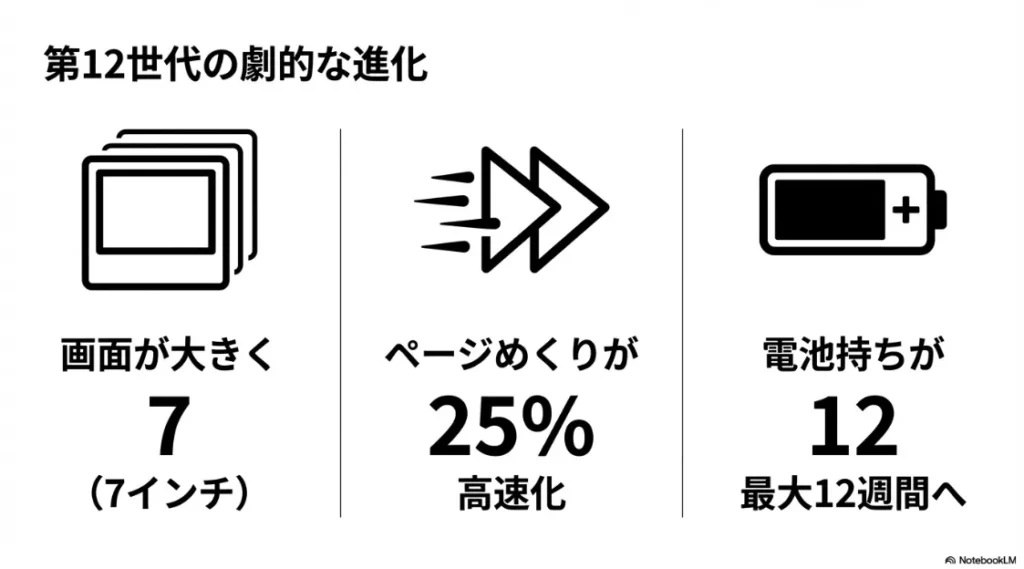7インチへの画面大型化、ページめくり25%高速化、最大12週間の電池持ちなど第12世代の主な進化点をまとめたスライド