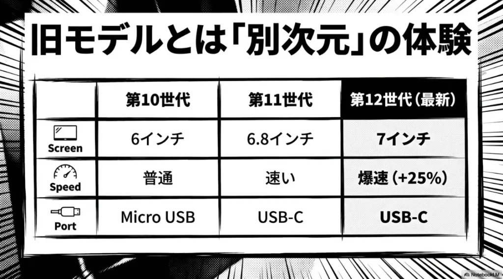 第10世代、第11世代、第12世代(最新)の画面サイズ・速度・ポートの比較表