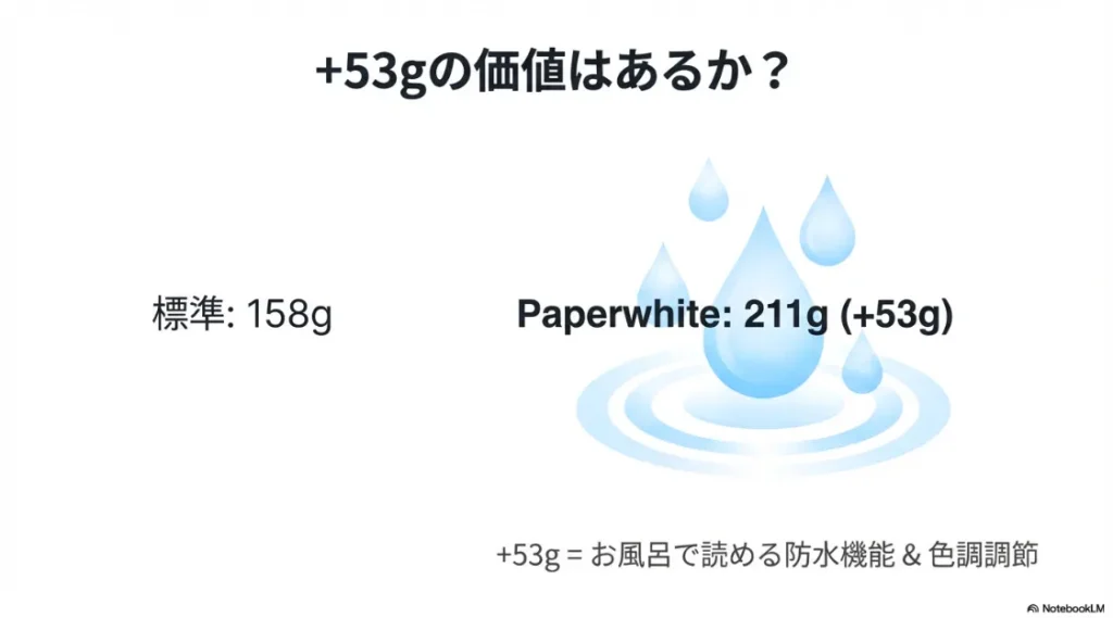 標準モデル(158g)とPaperwhite(211g)の差である53gに、防水機能や色調調節といった快適な機能が含まれていることを強調するスライド