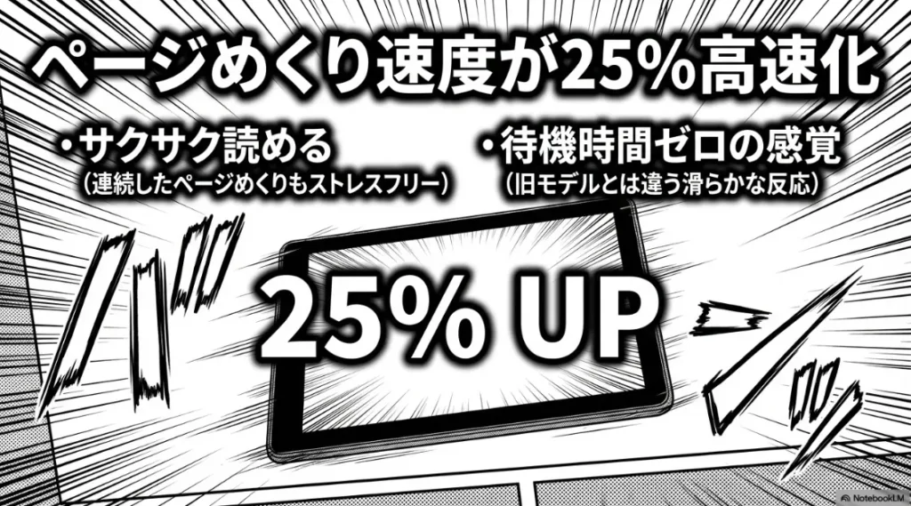 第12世代でページめくり速度が25%向上し、待機時間ゼロの感覚で読める解説
