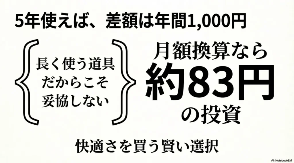 5年使えば差額は年間1,000円、月額換算で約83円という投資価値を説明するスライド