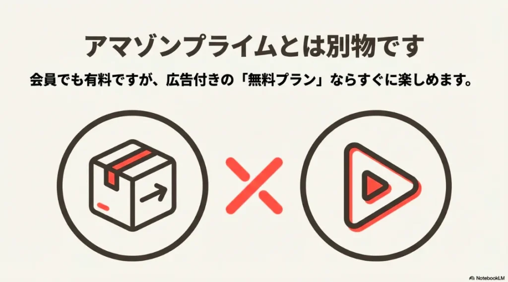 Leminoはアマゾンプライムとは別物であり、広告付きの無料プランも存在することを説明する図