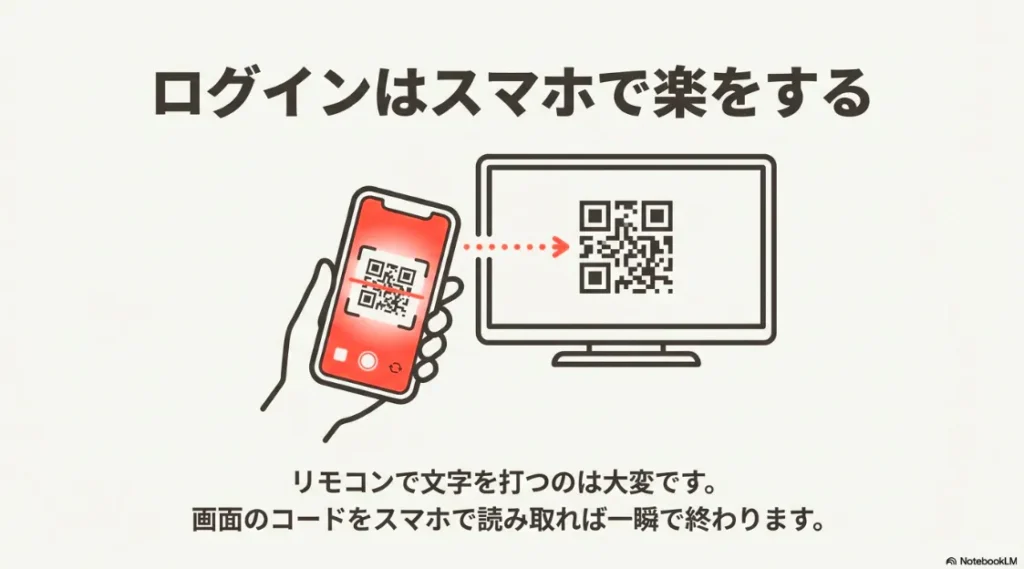 リモコンでの文字入力不要。テレビ画面のコードをスマホで読み取って瞬時にログインする手順