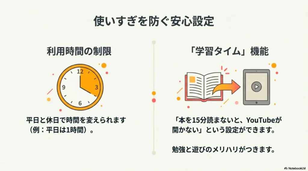 利用時間の制限や、本を読まないと動画が開かない「学習タイム」機能を紹介するスライド