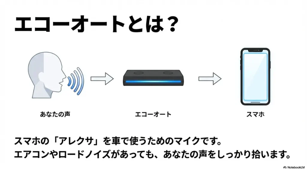 エアコンやロードノイズの中でも声をしっかり拾うEcho Autoのマイク解説図