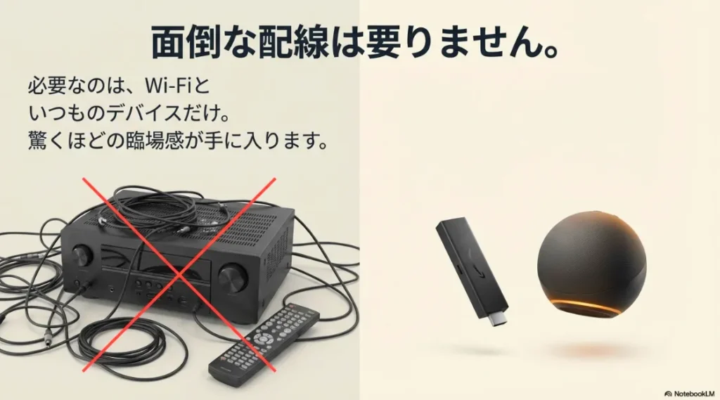 面倒な配線をバツ印で消し、Wi-Fiと既存デバイスのみで構築可能であることを示すイメージ