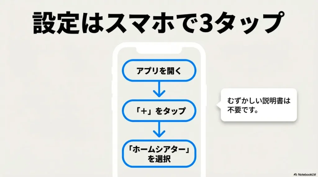 Alexaアプリからホームシアターを構成する手順を簡潔に示した設定フローチャート